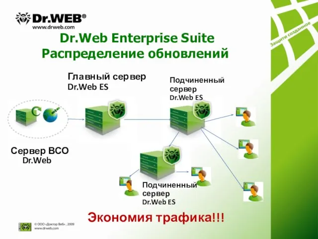 Dr.Web Enterprise Suite Распределение обновлений Сервер ВСО Dr.Web Главный сервер Dr.Web ES