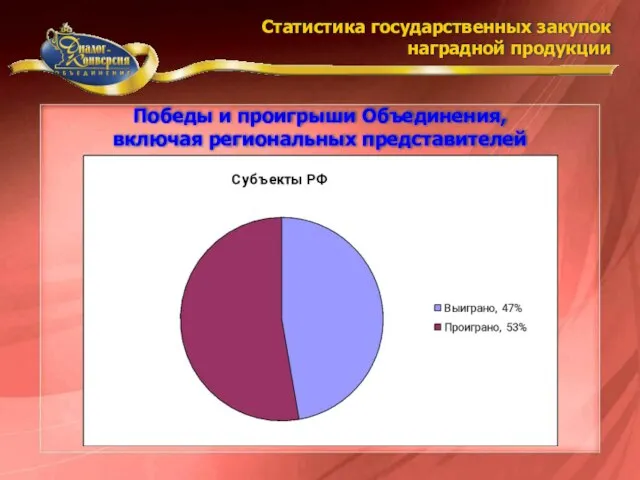 Победы и проигрыши Объединения, включая региональных представителей Статистика государственных закупок наградной продукции