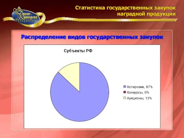 Распределение видов государственных закупок Статистика государственных закупок наградной продукции