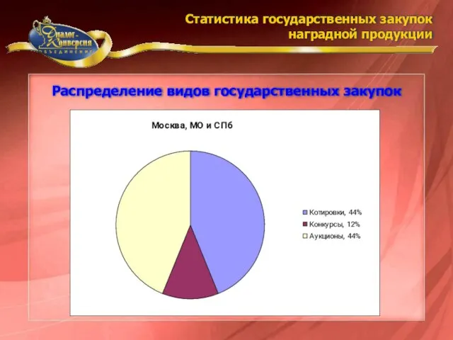 Статистика государственных закупок наградной продукции Распределение видов государственных закупок