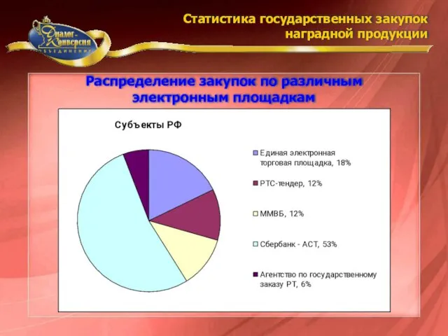 Распределение закупок по различным электронным площадкам Статистика государственных закупок наградной продукции