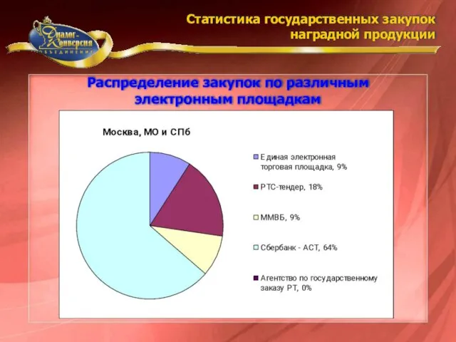 Статистика государственных закупок наградной продукции Распределение закупок по различным электронным площадкам