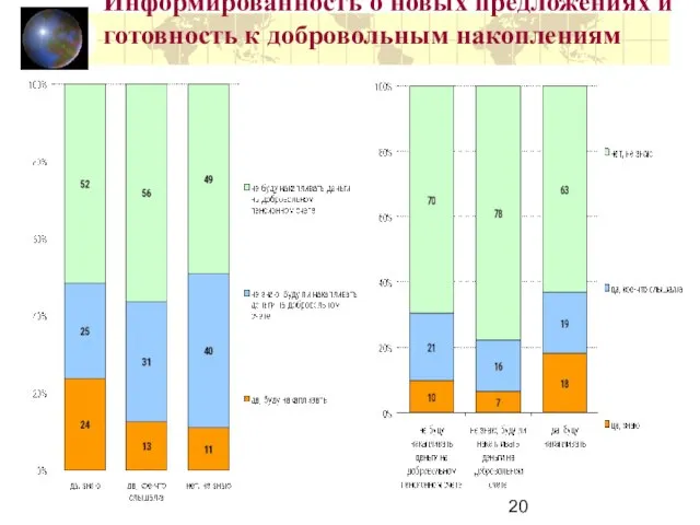 Информированность о новых предложениях и готовность к добровольным накоплениям