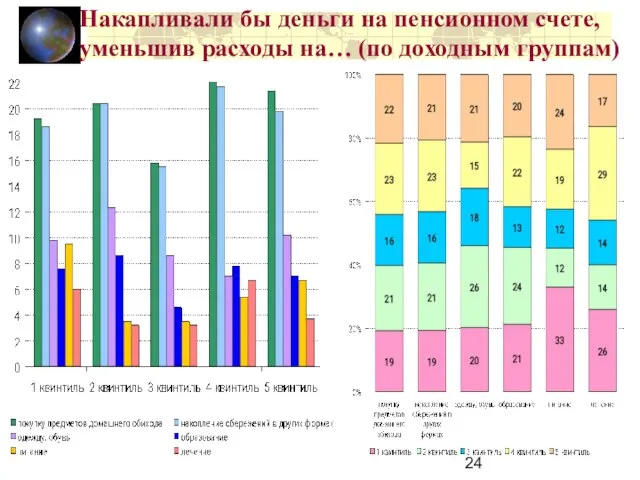 Накапливали бы деньги на пенсионном счете, уменьшив расходы на… (по доходным группам)