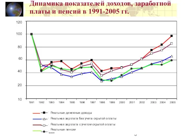 Динамика показателей доходов, заработной платы и пенсий в 1991-2005 гг. 120 100