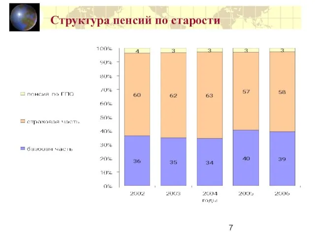 Структура пенсий по старости