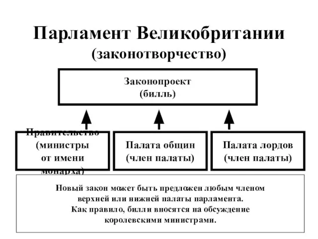 Парламент Великобритании (законотворчество) Законопроект (билль) Правительство (министры от имени монарха) Палата общин