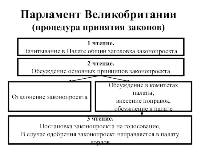 Парламент Великобритании (процедура принятия законов) 1 чтение. Зачитывание в Палате общин заголовка