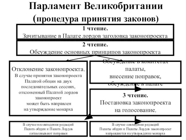 Парламент Великобритании (процедура принятия законов) 1 чтение. Зачитывание в Палате лордов заголовка