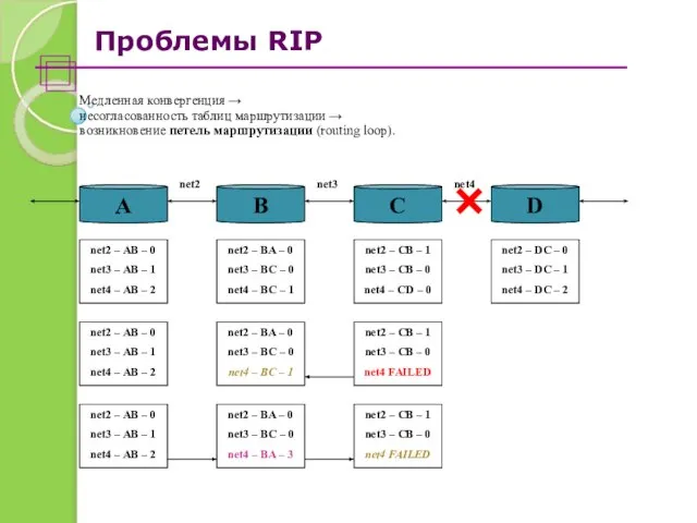 Проблемы RIP Медленная конвергенция → несогласованность таблиц маршрутизации → возникновение петель маршрутизации