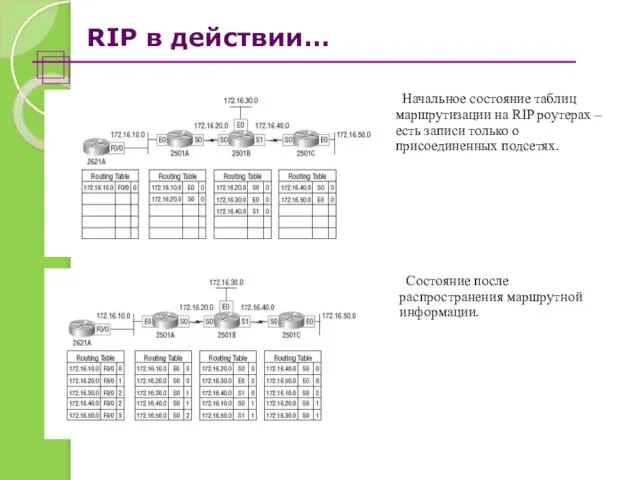 RIP в действии… Начальное состояние таблиц маршрутизации на RIP роутерах – есть