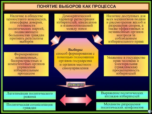 ПОНЯТИЕ ВЫБОРОВ КАК ПРОЦЕССА 2 Наличие в обществе ценностного консенсуса, атмосферы доверия,