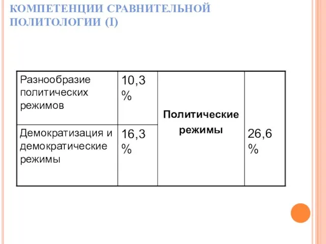 КОМПЕТЕНЦИИ СРАВНИТЕЛЬНОЙ ПОЛИТОЛОГИИ (I)