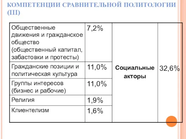 КОМПЕТЕНЦИИ СРАВНИТЕЛЬНОЙ ПОЛИТОЛОГИИ (III)