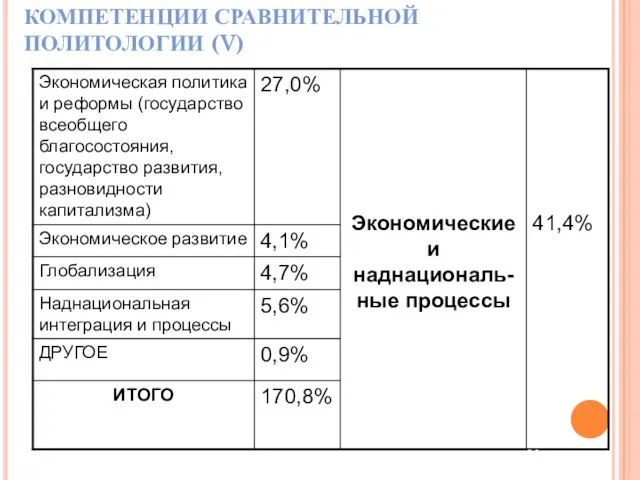 КОМПЕТЕНЦИИ СРАВНИТЕЛЬНОЙ ПОЛИТОЛОГИИ (V)