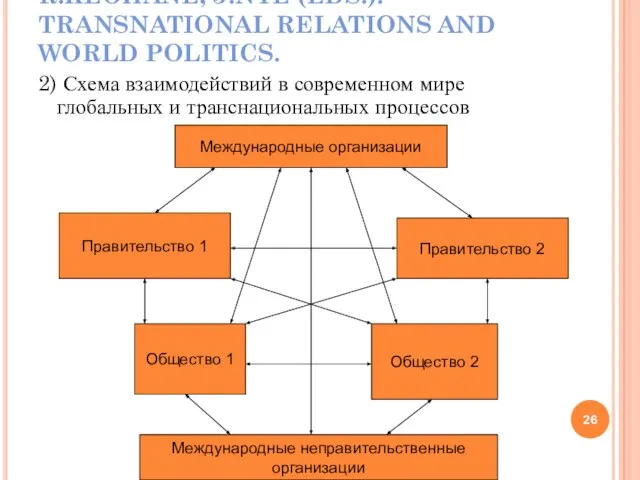 R.KEOHANE, J.NYE (EDS.). TRANSNATIONAL RELATIONS AND WORLD POLITICS. 2) Схема взаимодействий в