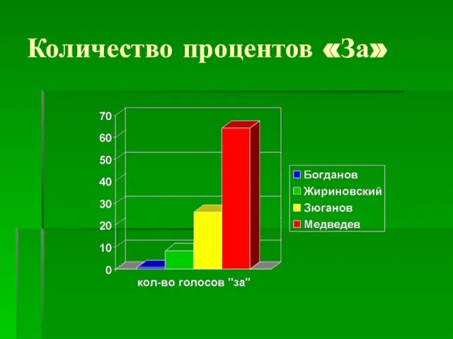 Количество процентов «За»