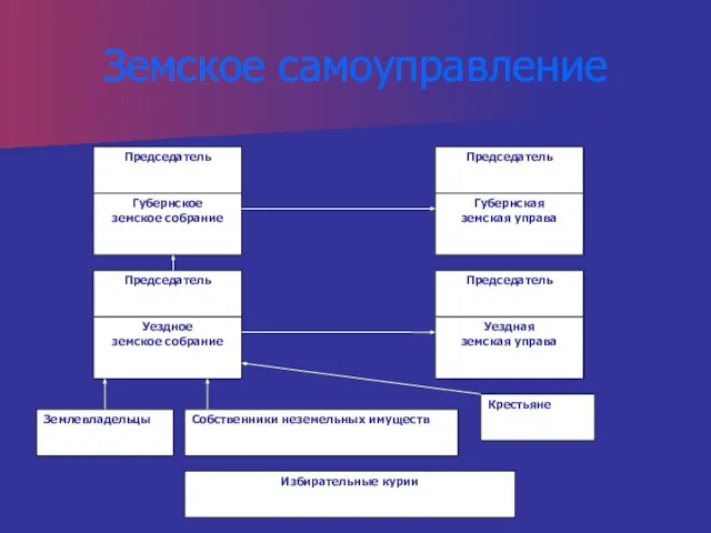 Земское самоуправление