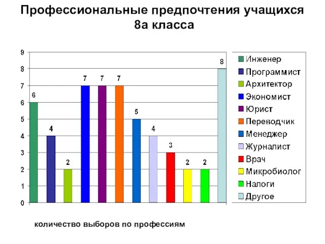 Профессиональные предпочтения учащихся 8а класса количество выборов по профессиям