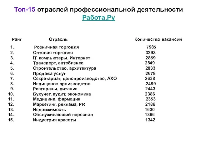 Топ-15 отраслей профессиональной деятельности Работа.Ру Ранг Отрасль Количество вакансий Розничная торговля 7985