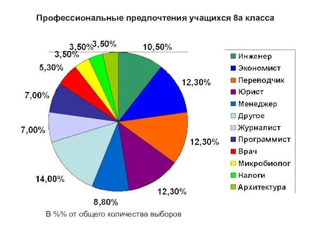 Профессиональные предпочтения учащихся 8а класса В %% от общего количества выборов