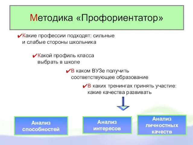 Методика «Профориентатор» Какие профессии подходят: сильные и слабые стороны школьника Какой профиль