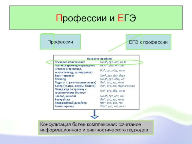 Профессии и ЕГЭ ЕГЭ к профессии Профессии Консультация более комплексная: сочетание информационного и диагностического подходов