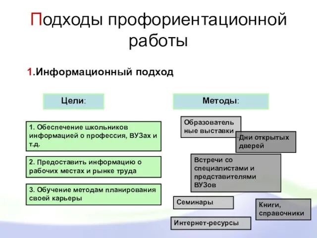 Подходы профориентационной работы 1.Информационный подход Цели: Методы: 1. Обеспечение школьников информацией о