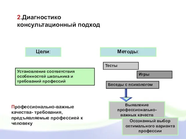 2.Диагностико консультационный подход Цели: Методы: Установление соответствия особенностей школьника и требований профессий