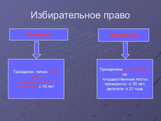 Избирательное право Активное Пассивное Гражданин лично имеет право принимать участие в выборах