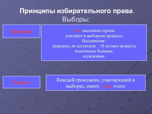 Принципы избирательного права. Выборы: Всеобщие Равные Все население страны участвует в выборном