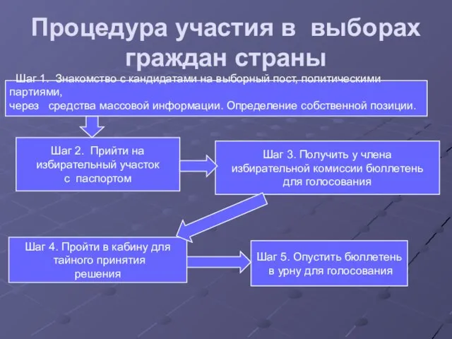 Процедура участия в выборах граждан страны Шаг 2. Прийти на избирательный участок