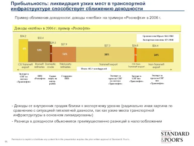 Прибыльность: ликвидация узких мест в транспортной инфраструктуре способствует сближению доходности Пример сближения