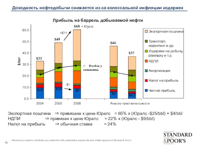 0.0 10.0 20.0 30.0 40.0 50.0 60.0 2004 2005 2006 Анализ чувствительности