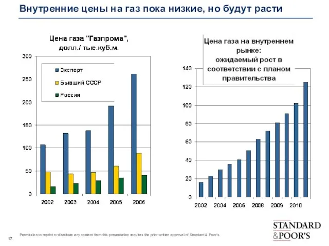 Внутренние цены на газ пока низкие, но будут расти