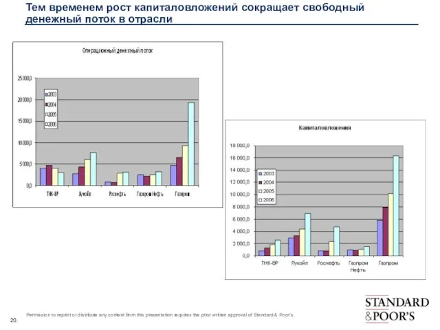 Тем временем рост капиталовложений сокращает свободный денежный поток в отрасли