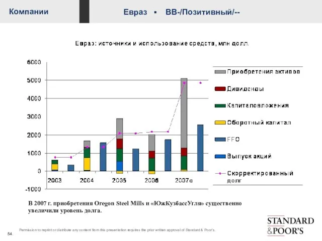В 2007 г. приобретения Oregon Steel Mills и «ЮжКузбассУгля» существенно увеличили уровень долга.