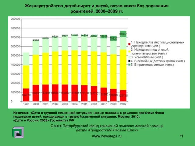 www.newsteps.ru Санкт-Петербургский фонд кризисной психологической помощи детям и подросткам «Новые Шаги» Жизнеустройство