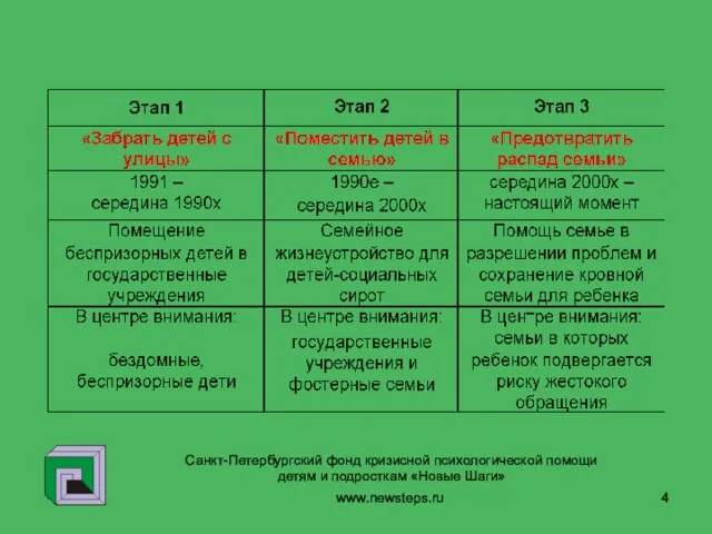 www.newsteps.ru Санкт-Петербургский фонд кризисной психологической помощи детям и подросткам «Новые Шаги»