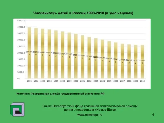 www.newsteps.ru Численность детей в России 1993-2010 (в тыс.человек) Санкт-Петербургский фонд кризисной психологической