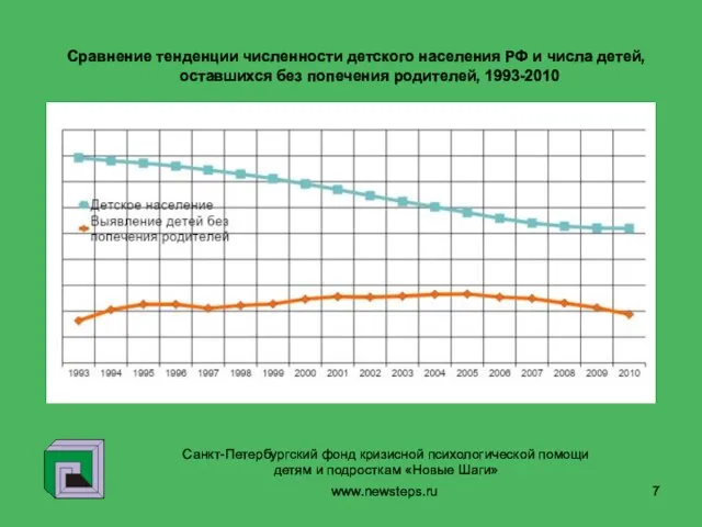 www.newsteps.ru Сравнение тенденции численности детского населения РФ и числа детей, оставшихся без