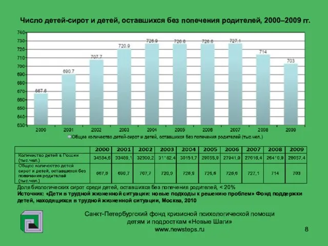 www.newsteps.ru Число детей-сирот и детей, оставшихся без попечения родителей, 2000–2009 гг. Санкт-Петербургский