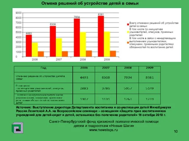 www.newsteps.ru Санкт-Петербургский фонд кризисной психологической помощи детям и подросткам «Новые Шаги» Отмена