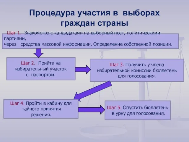 Процедура участия в выборах граждан страны Шаг 5. Опустить бюллетень в урну