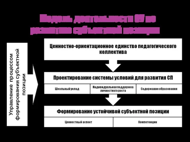 Модель деятельности ОУ по развитию субъектной позиции Управление процессом формирования субъектной позиции