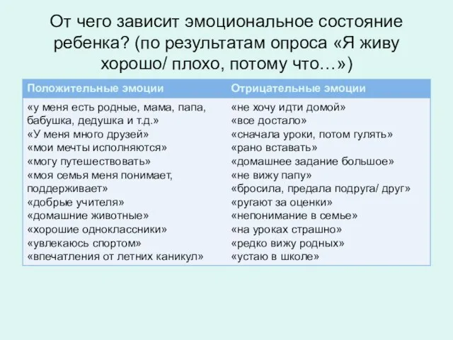 От чего зависит эмоциональное состояние ребенка? (по результатам опроса «Я живу хорошо/ плохо, потому что…»)