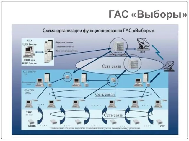 ГАС «Выборы» Назначение - автоматизация всех этапов подготовки, проведения и подведения итогов