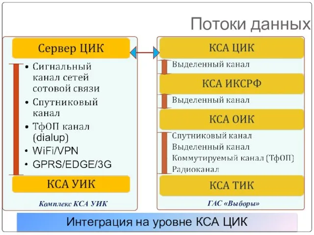 Комплекс КСА УИК Потоки данных ГАС «Выборы» Интеграция на уровне КСА ЦИК