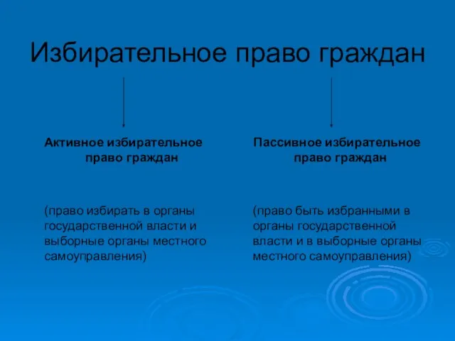 Избирательное право граждан Активное избирательное право граждан (право избирать в органы государственной