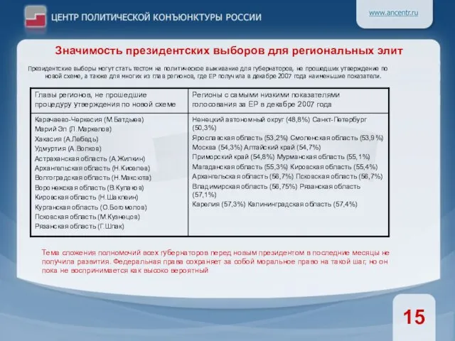 Президентские выборы могут стать тестом на политическое выживание для губернаторов, не прошедших